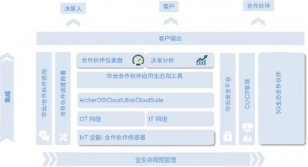 智汇华云 | 通用型云操作系统在智慧制造的应用