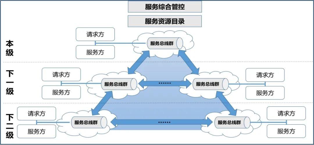 「产品研发」巨龙信息服务总线实现多跨数据连接