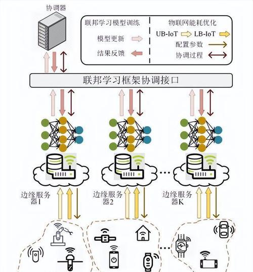 物联网里终端设备的数量一直在增多,网络边缘要处理的数据规模也在